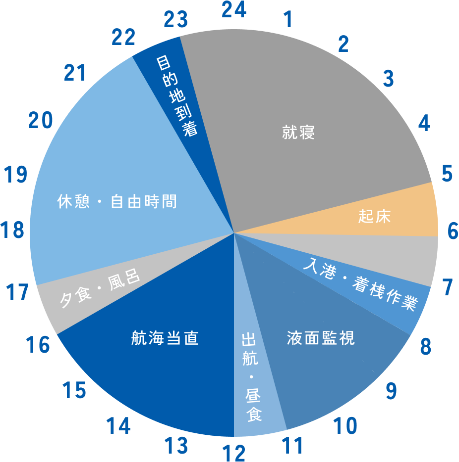 荷役 + 航海