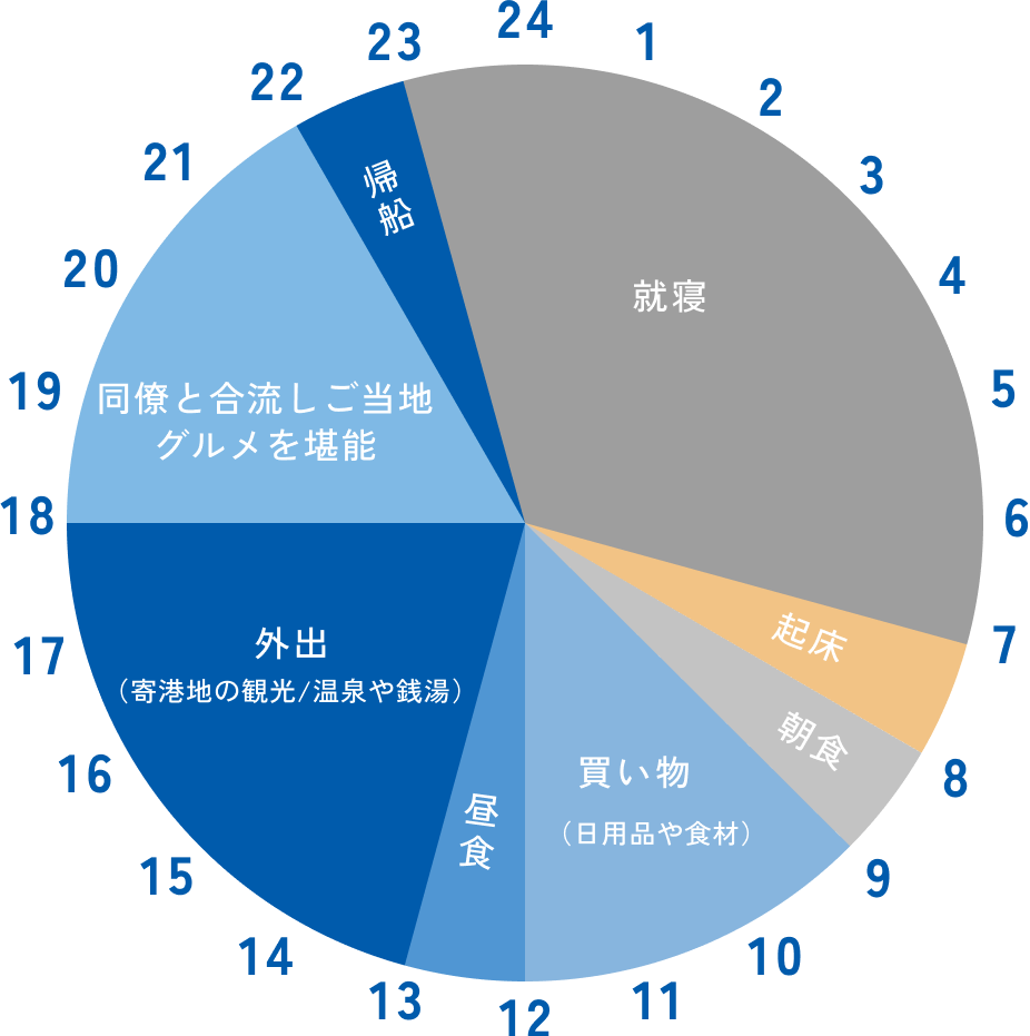仮バース中